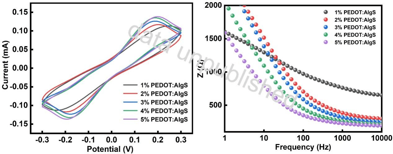 PEDOT:AlgS CV and EIS characterization