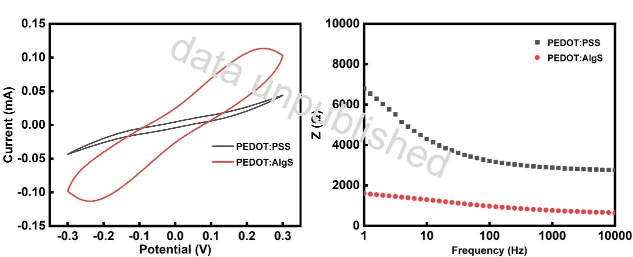 PEDOT:AlgS performance comparison